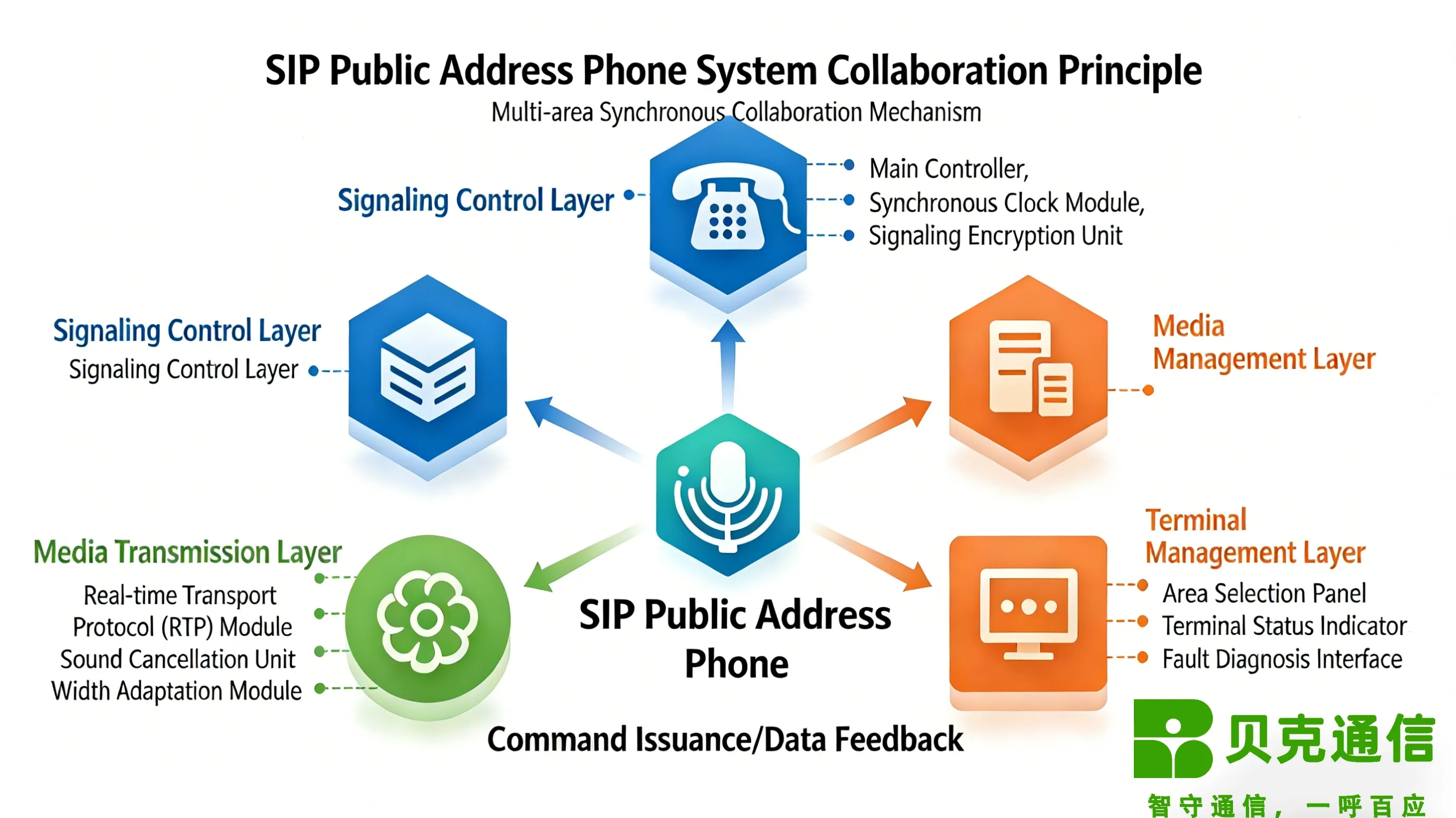 Assistance Principle of the SIP Public Address Telephone System