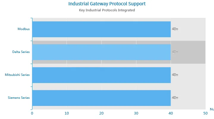 Industrial Gateway Protocol