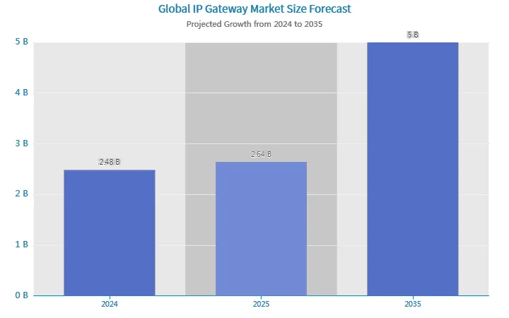 IP Gateway Market Share