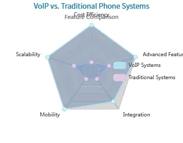 VolP vs. Traditional Phone Systems VolP vs. Traditional Phone Systems