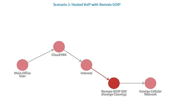 Hosted VolP with Remote GOIP Hosted VolP with Remote GOIP