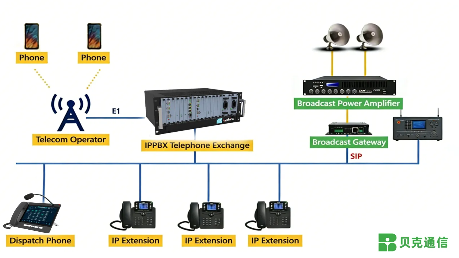 Application and Networking of SIP Broadcast Gateways Application and Networking of SIP Broadcast Gateways