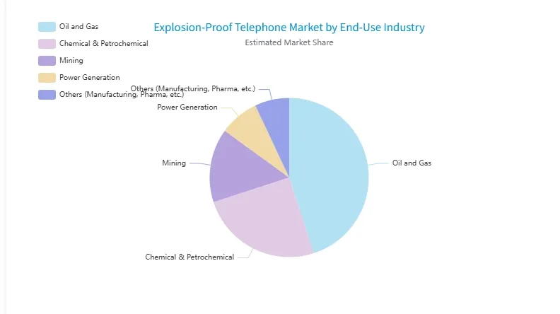 Explosion-Proof Telephone Market by End-Use Industry