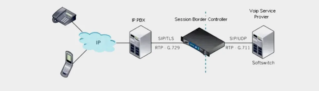Deployment Location of SBC