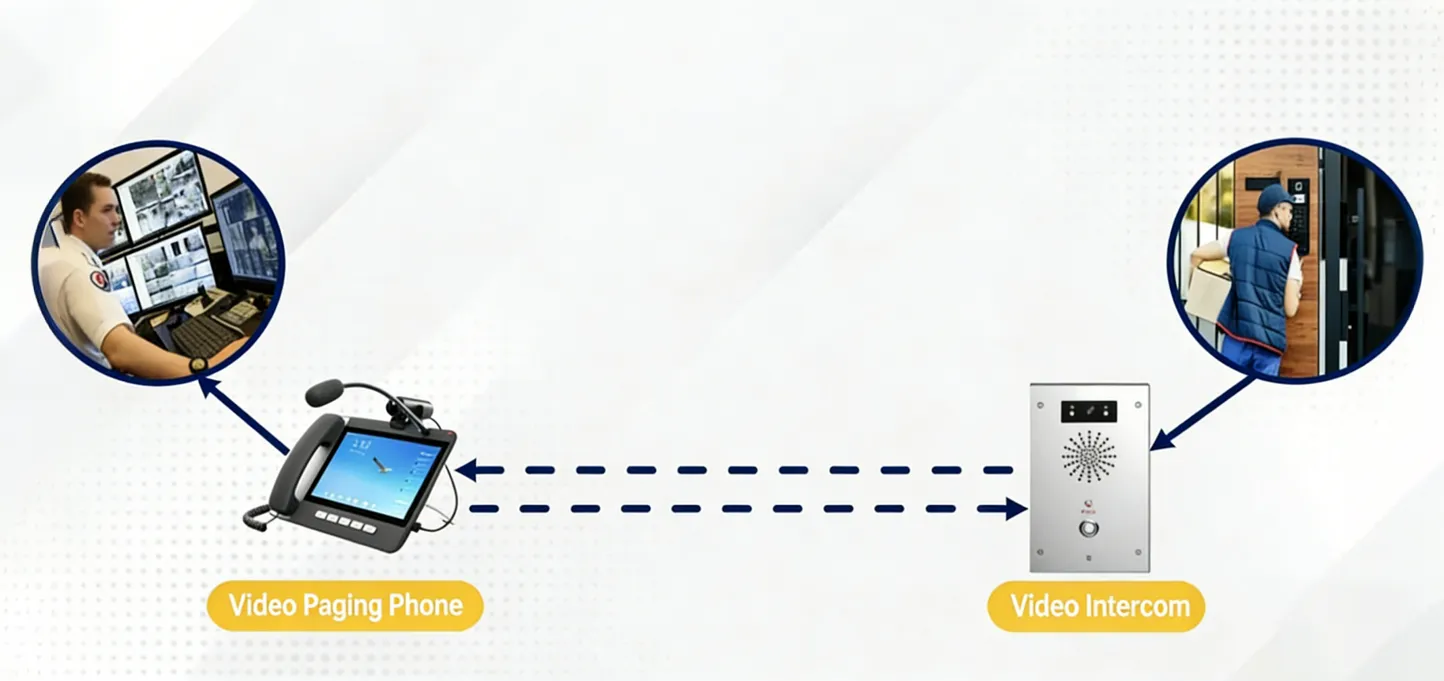 Application of video access control intercom