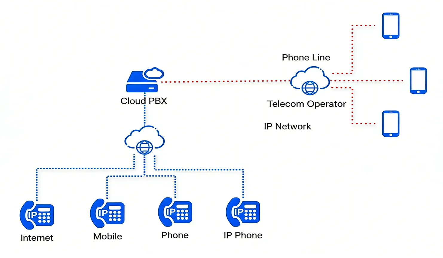 Cloud PBX Networking Architecture Cloud PBX Networking Architecture
