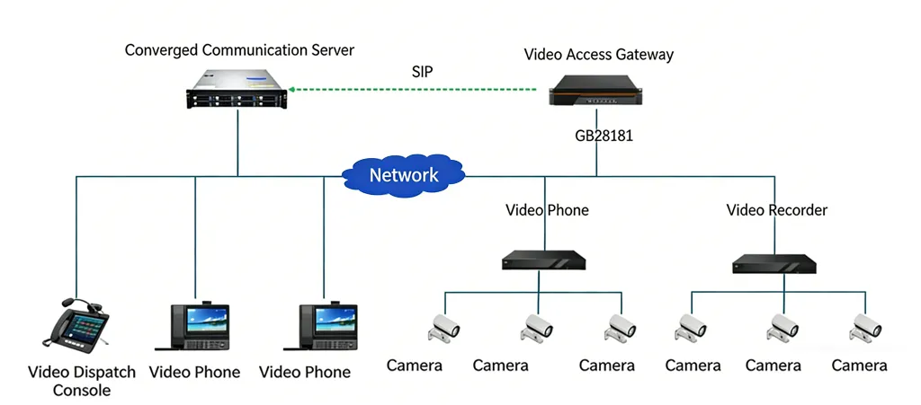 Working Networking of the Video Access Gateway