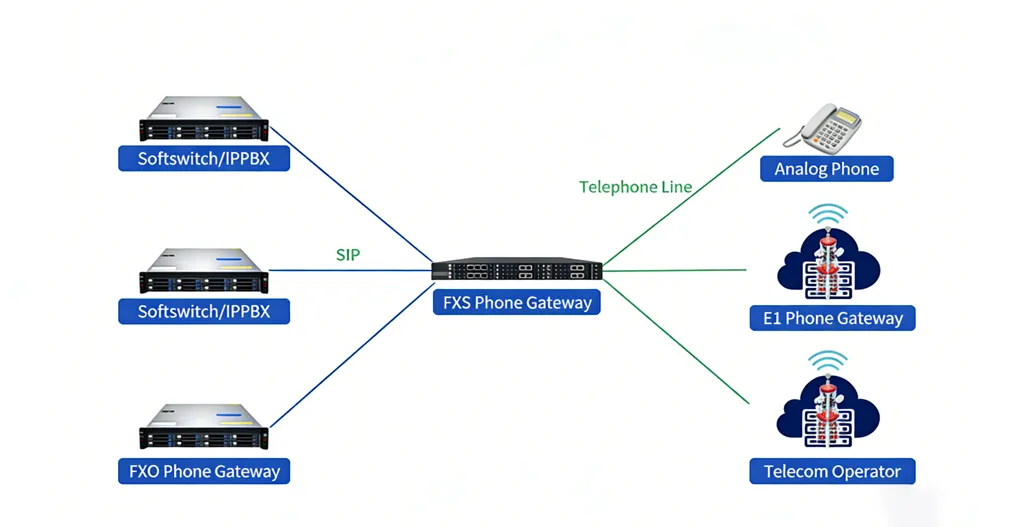 Application Networking of Telephony Gateway