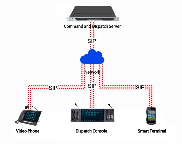 Unified Communications Architecture: Servers, Gateways and Terminals Demystified
