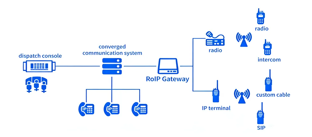 ROIP Gateway Access to Converged Communication System
