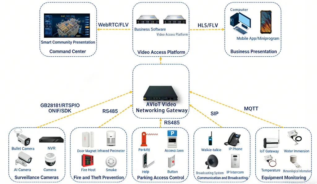 스마트 커뮤니티 토폴로지 다이어그램
