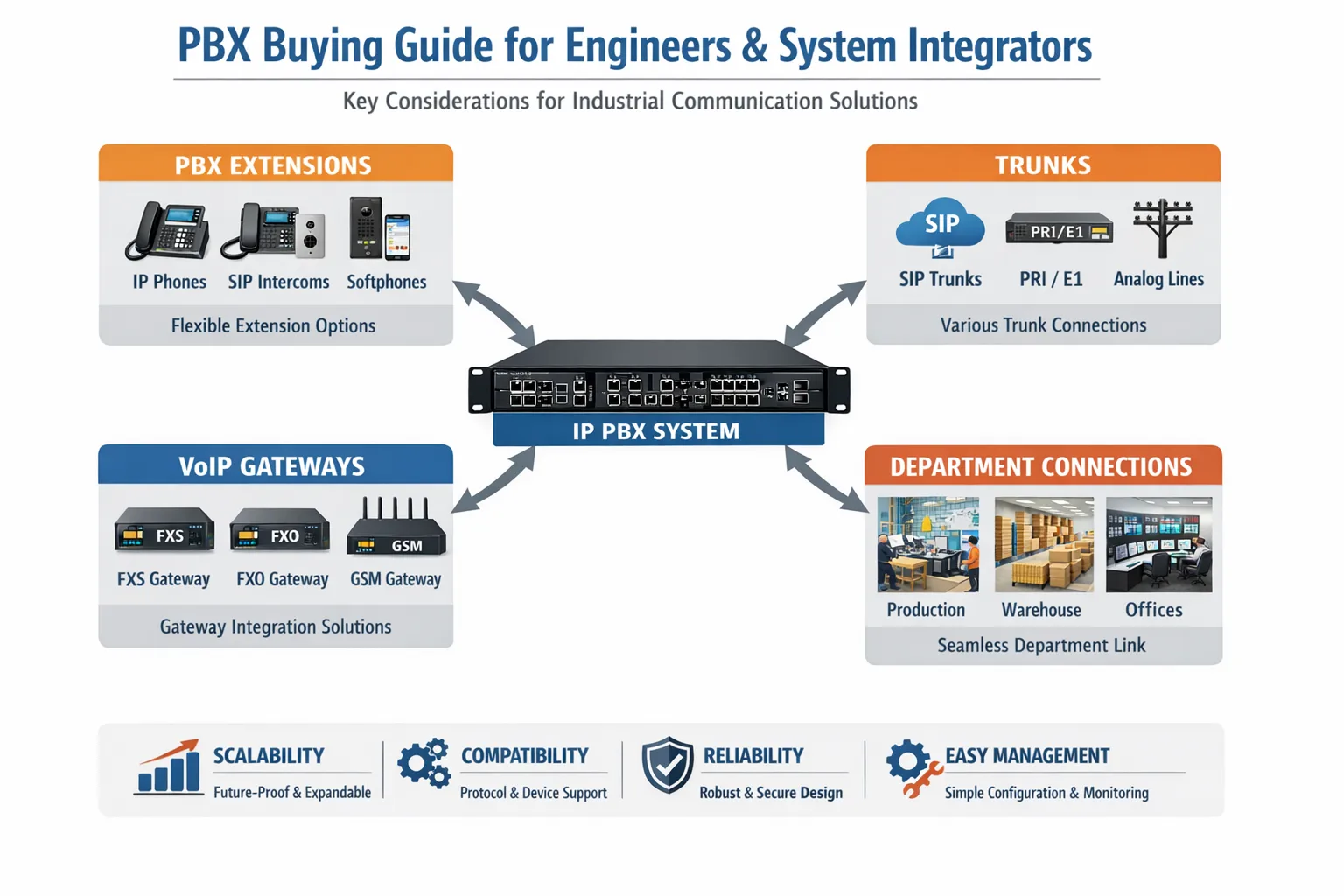 PBX Buying Guide for Engineers and System Integrators