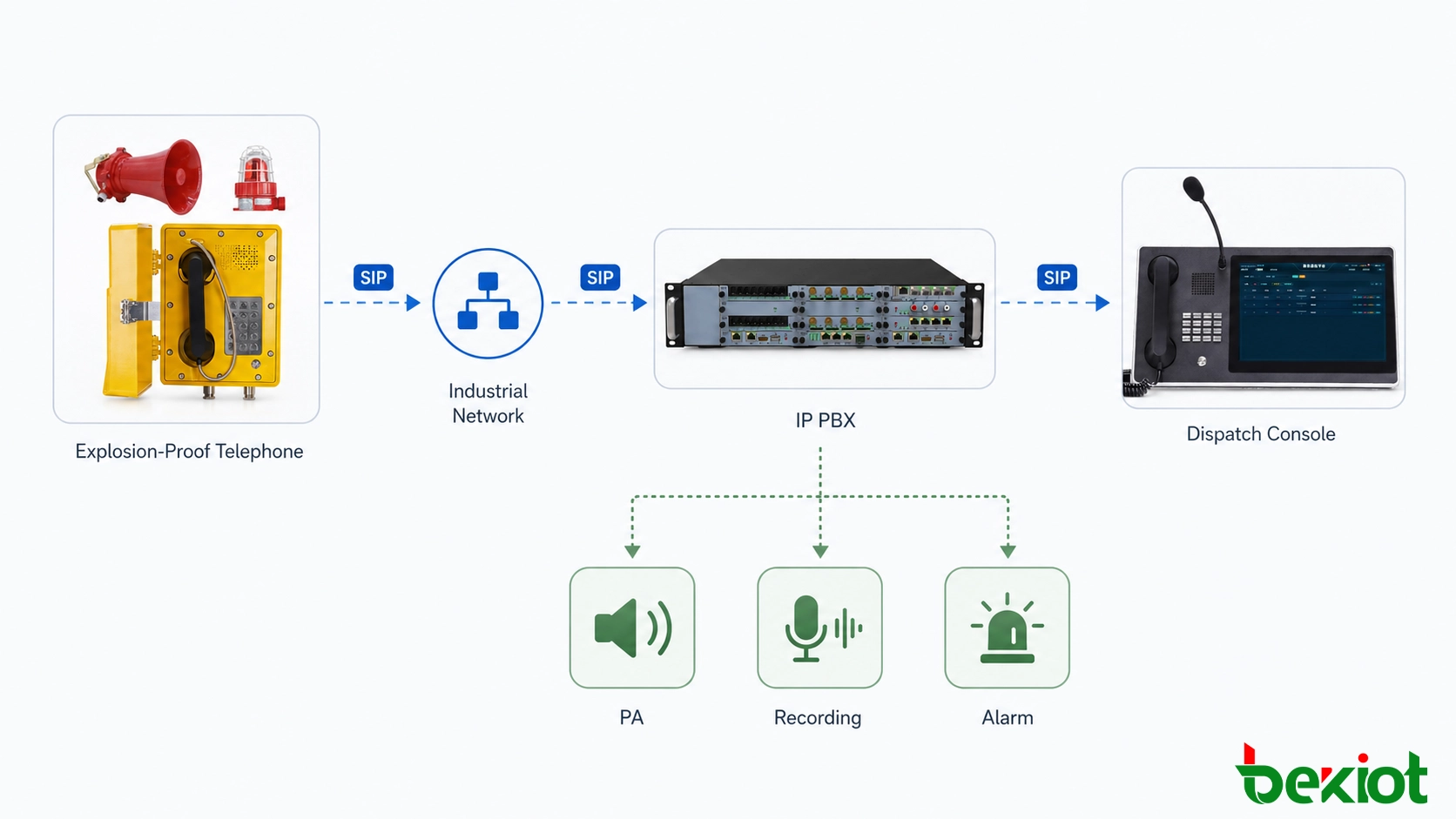 SIP explosion-proof telephone connected to IP PBX and industrial dispatch system