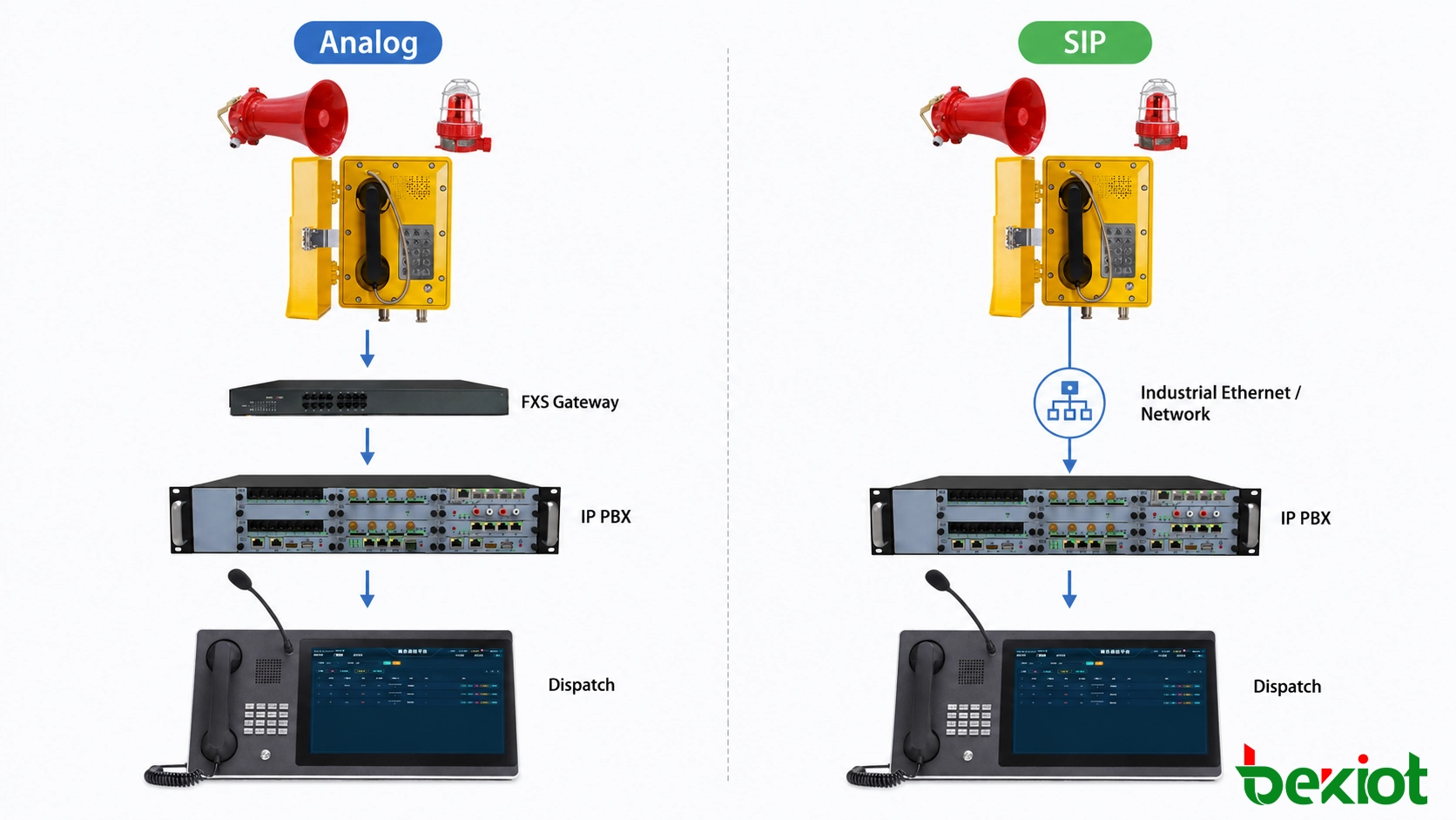 Analog and SIP explosion-proof telephone connection methods