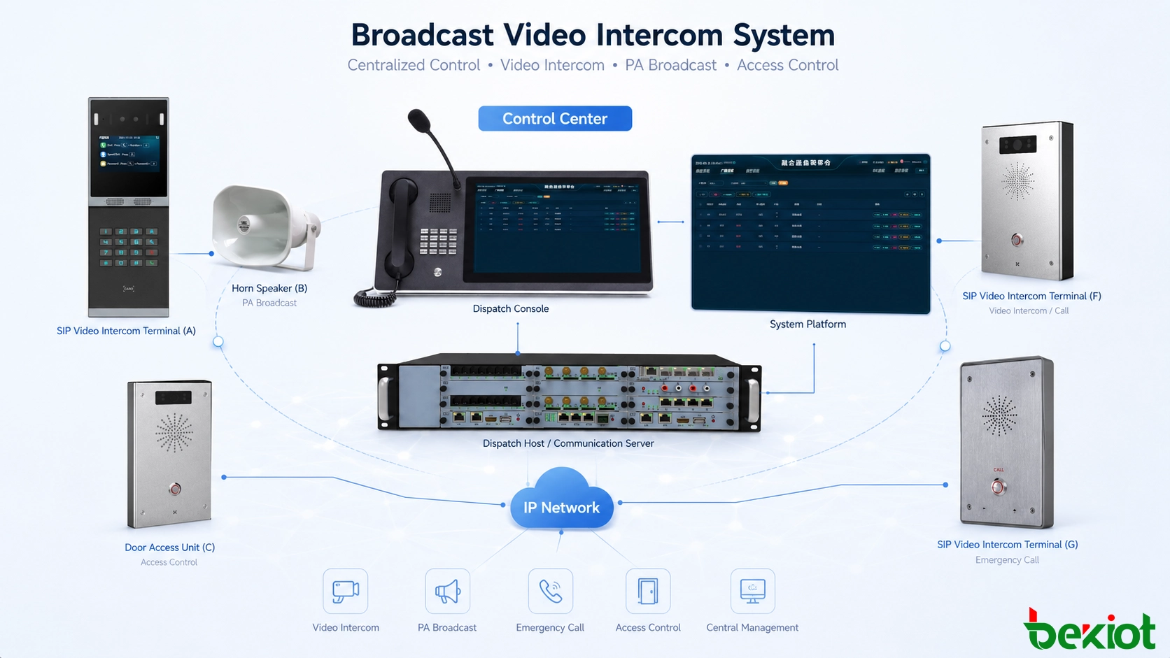 Broadcast video intercom system architecture connecting a control center with IP intercom terminals, cameras, loudspeakers, access control and emergency call points