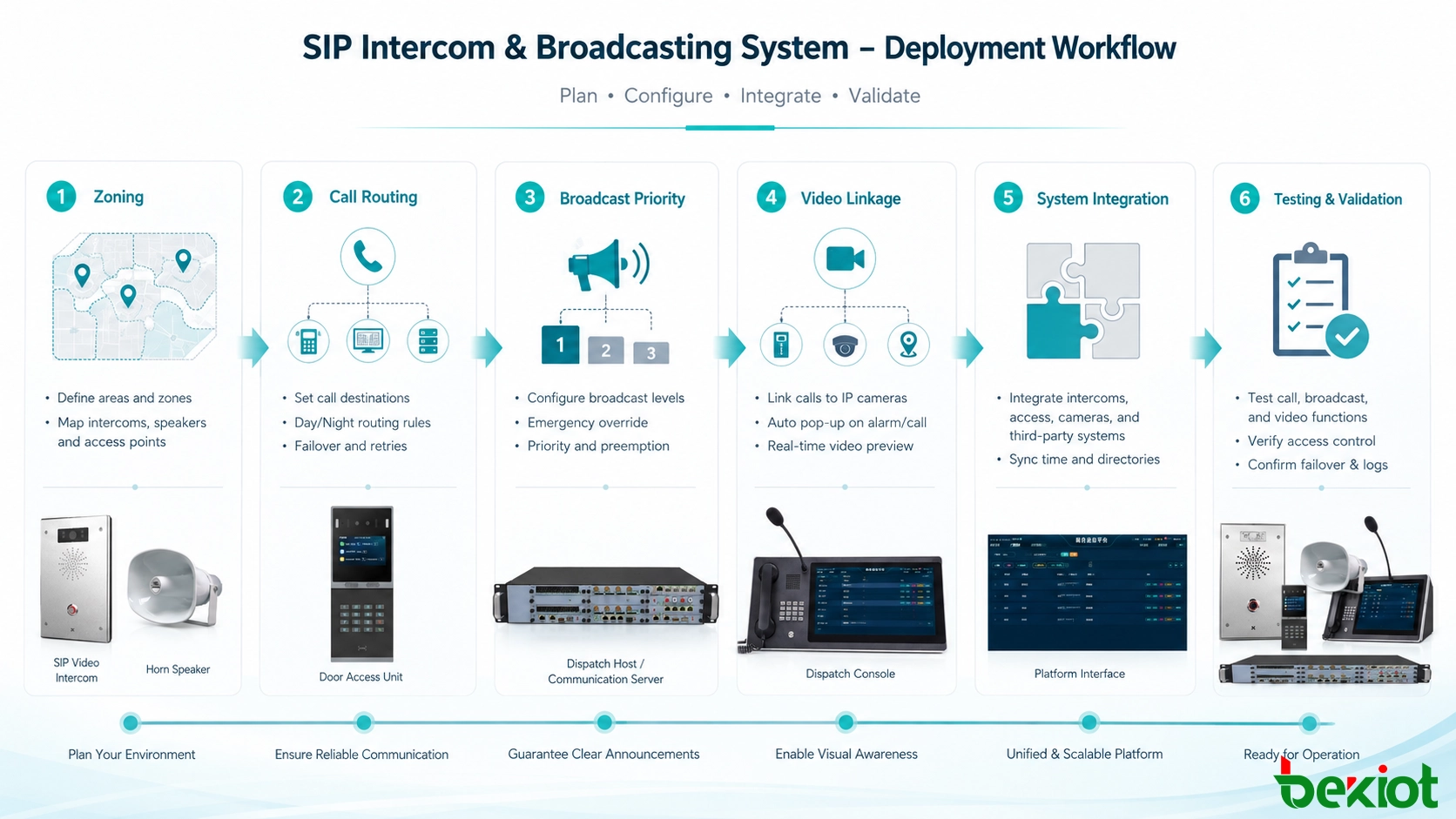 IP broadcast and video intercom deployment workflow showing zoning, call routing, broadcast priorities, video linkage, network integration and system testing