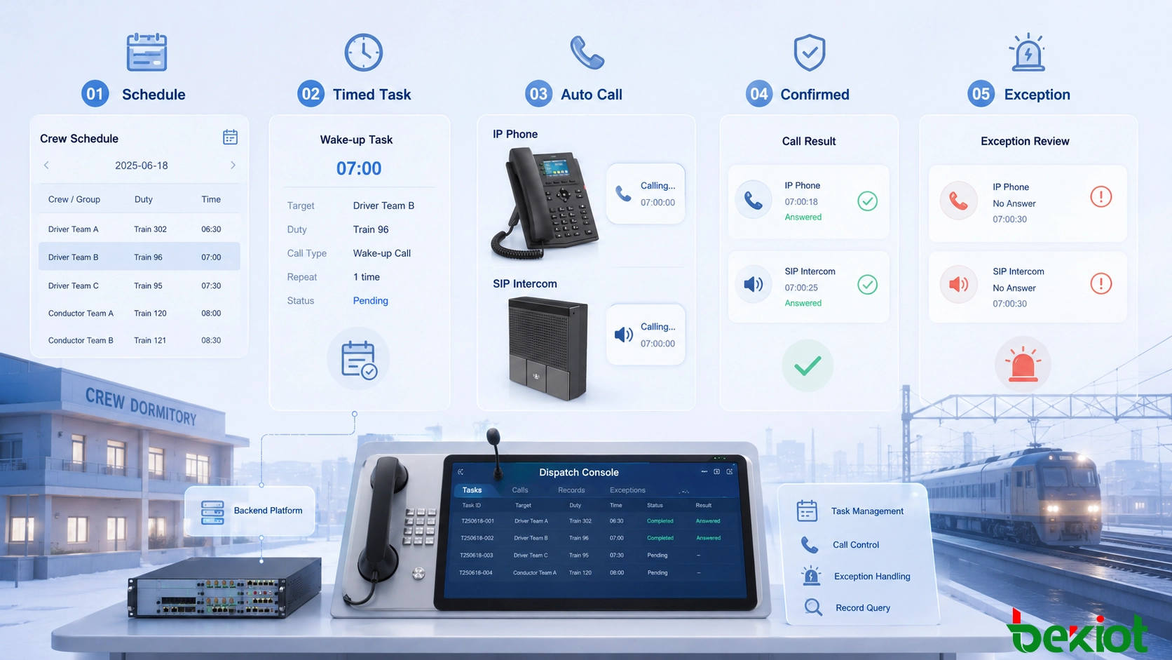 Railway wake-up call workflow showing crew schedule management, timed calling, telephone notification, confirmation feedback and exception handling