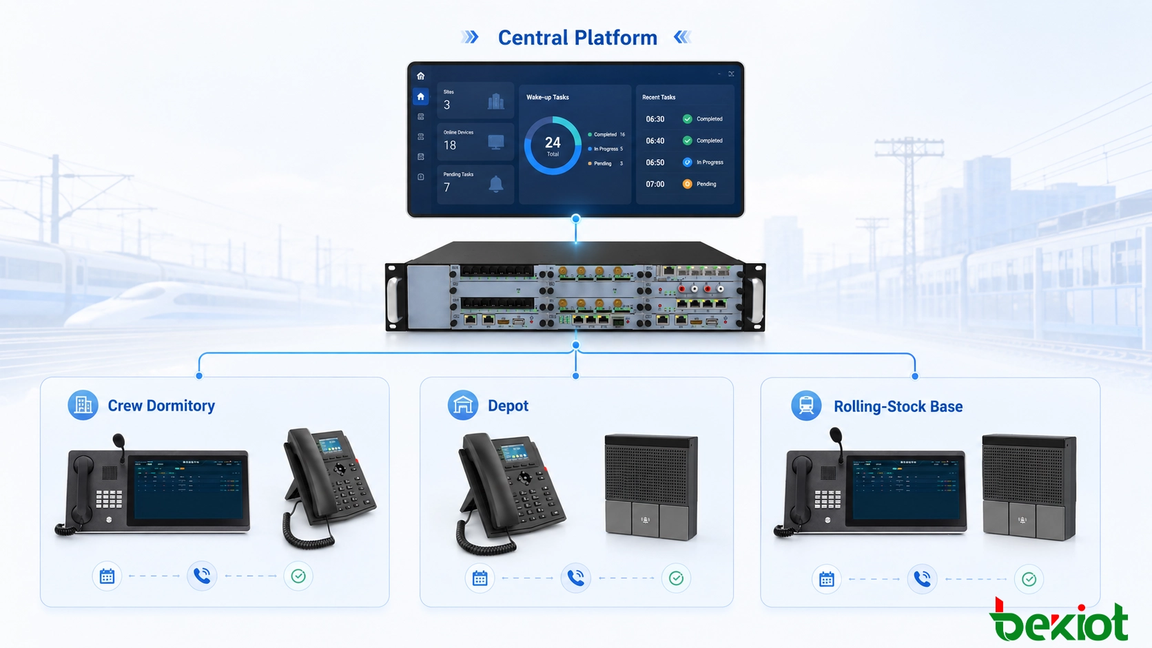 Multi-site railway wake-up call system connecting a central management platform with crew dormitories, depots, dispatch centers and railway communication terminals