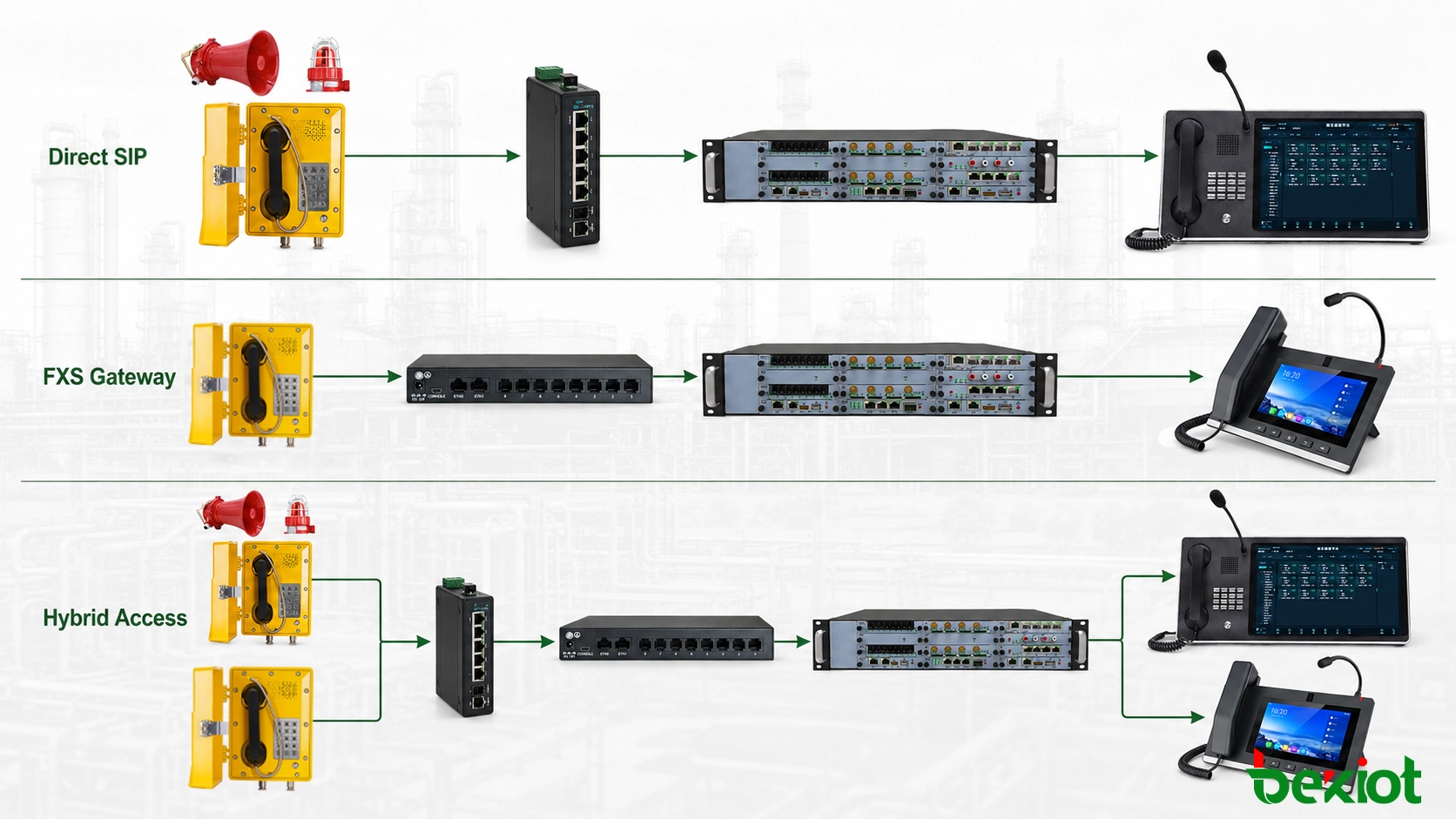 Architecture showing direct SIP, FXS gateway and hybrid access methods for explosion-proof telephones