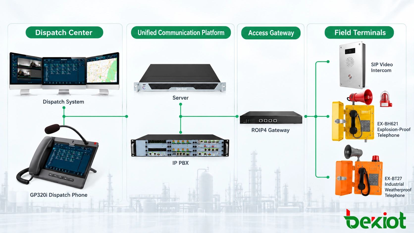 Unified dispatch system architecture connecting SIP telephones, RoIP gateways, paging, intercom, video and alarm resources