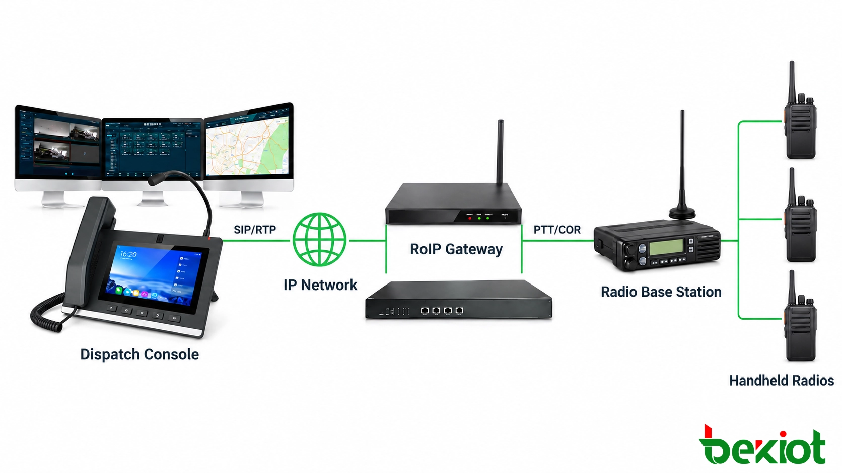 RoIP gateway connecting a radio base station and handheld radios to an IP unified dispatch platform