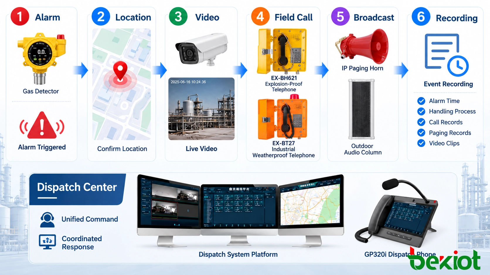 Unified dispatch workflow linking alarm detection, GIS, CCTV, field calling, zone paging and event recording